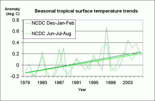 ncdc-tropical-season