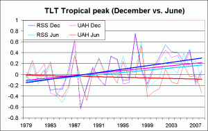 msu-tlt-tropical-peak
