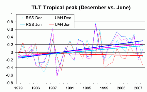 msu-tlt-tropical-peak4