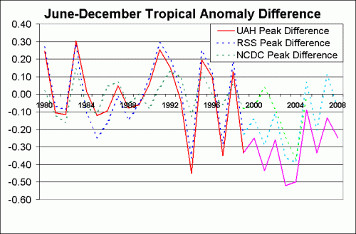 peak-tropical-diff