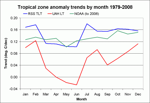 tropical-month-trends