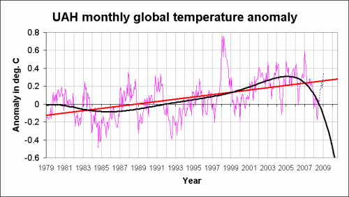 uah-polynomial-linear-extended