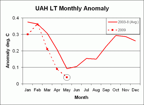 UAH Monthly Anomaly