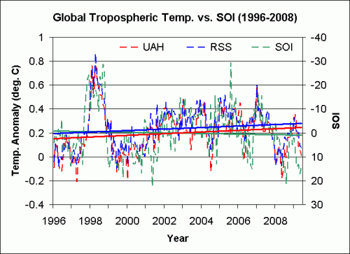 SOI UAH RSS 1996 month