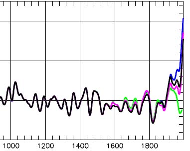 Yamal sensitivity smooth 1000-1996