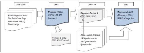 Wegman Said 2011 antecedents 11