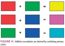 Wegman Said Additive secondaries