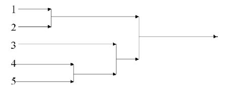 Wegman fig 9 dendrogram