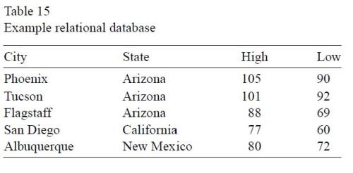 Wegman Table 15 example relational database
