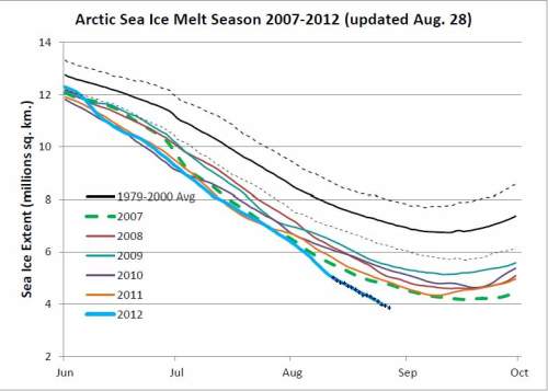 Arctic Sea Ice NSIDC 2012-08-27
