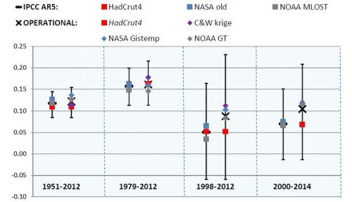 Global SAT comparison Operational vs IPCC
