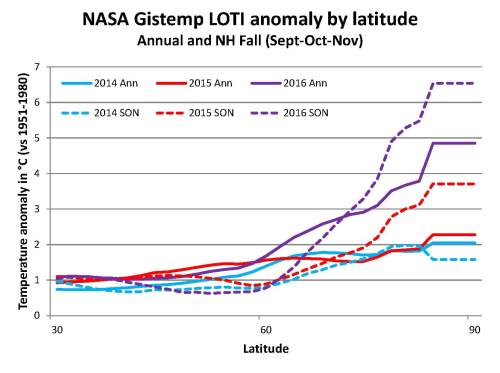 nasa-gistemp-anom-by-latitude