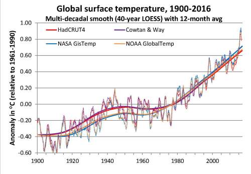 Global surface temps 1900-2016 multidecadal