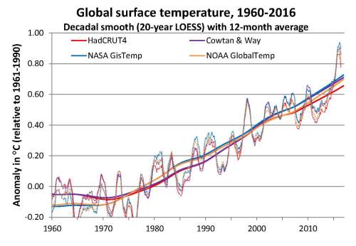 Global surface temps 1960-2016 decadal