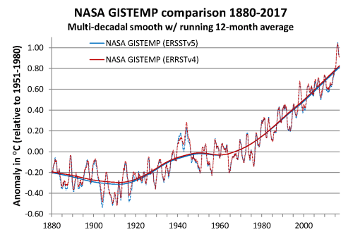 NASA GISTEMP comp 1880-2017