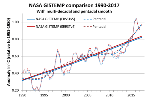 NASA GISTEMP comp 1990-2017