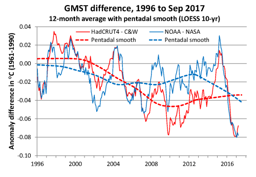 GMST diff 1996-2017 2017-09