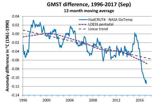 GMST diff 1997-2017 2017-09