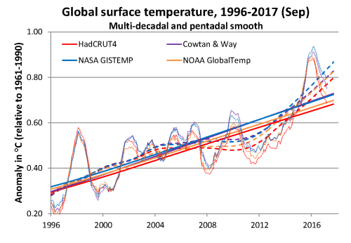 GMST oper 1996-2017 2017-09