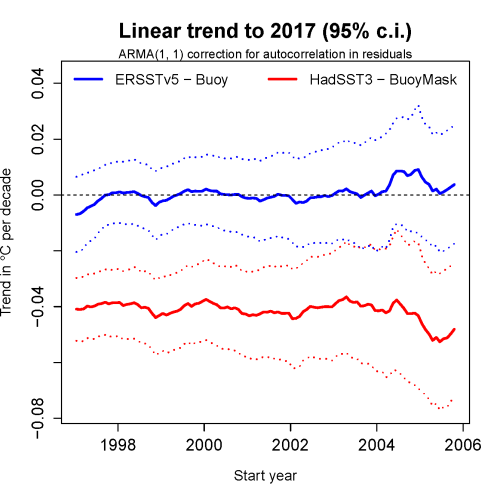 Linear trend to 2017 ERSSTv5 - Buoy HadSST3 - BuoyMask 1997-2017 12 yr ARMA(1, 1) summary