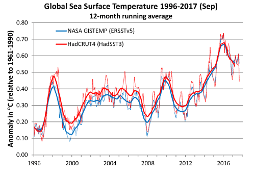 SST 1996-2017 bsln 61-90 2017-09