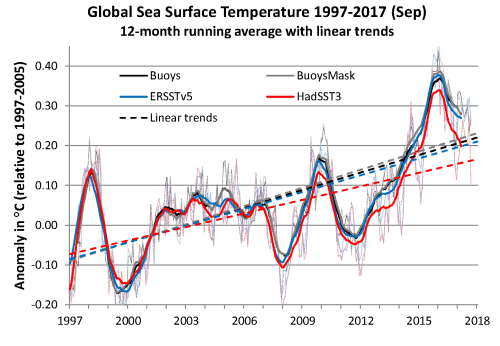 SST 1997-2017 2017-09