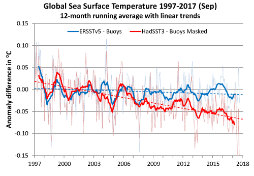 SST buoy diff mo 1997-2017 2017-09