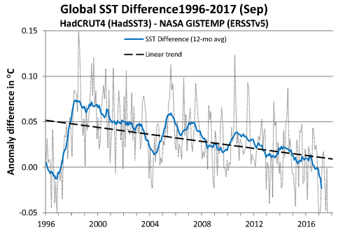 SST diff 1997-2017 2017-09