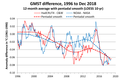 GMST diff 1996-2018 2018-12