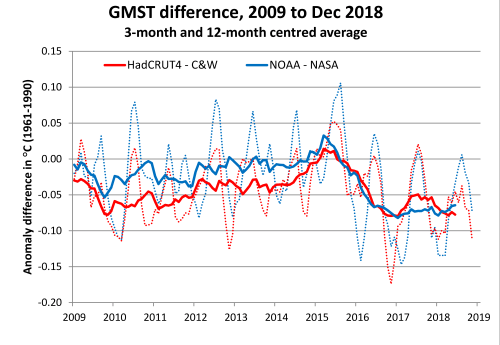 GMST diff 2009-2018 2018-12