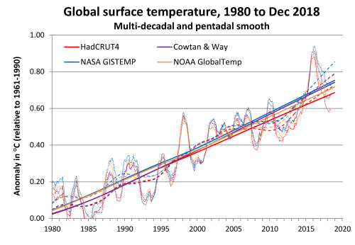 GMST oper 1980-2018 2018-12