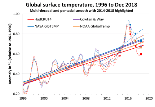 GMST oper 1996-2018 2018-12